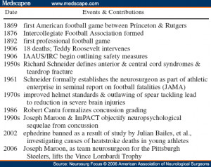 Table 1. Notable Events in Football and Neurosurgeons' Contributions*