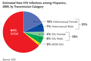 Estimated New HIV infections among Hispanics/Latinos, 2009, By ...