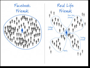 Facebook Friends VS Real Life Friends
