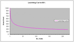 download this Learning Curve Graph Businessmate Article Php Artikelid ...