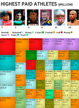 The World's Highest-Paid Athletes 2013: Behind The Numbers