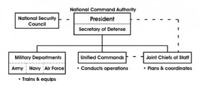 Where is SecDef in the chain of command?