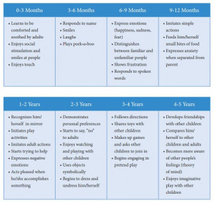 Social and Emotional Development Milestones Chart