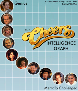 Cheers Tv Show Norm Quotes I thought norm was smarter