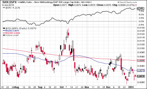 The VIX:SPX peaks have often proved harbingers of advances and we will ...