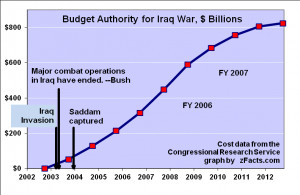 Graph shows budget authority for Iraq war in each fiscal year (ending ...