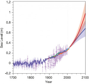This graph from the IPCC's most recent climate assessment report (AR5 ...
