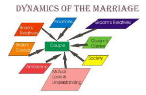 Love Marriage or Arranged Marriage