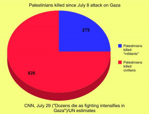 Palestinian deaths, military and civilian (Intercept)