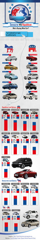Democrat vs Republican Infographics – Favorite Car by Party