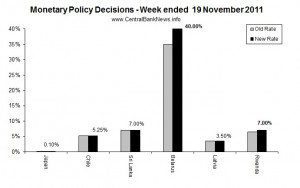 Monetary Policy Week in Review – 19 Nov 2011