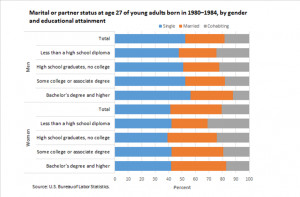 College Graduates More Likely to Marry Than Cohabit