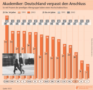 Frage: Herr Schleicher, die OECD kritisiert seit langem, Deutschland ...