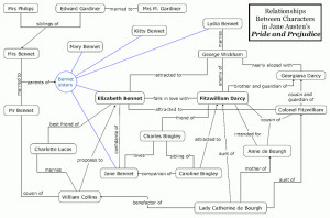 Description Pride and Prejudice Character Map.png