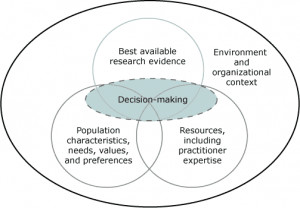 Figure. Domains that influence evidence-based decision making. Source ...