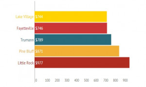 Cost of Car Insurance in Arkansas: by City