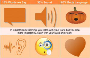 Empathetic Listening Of empathetic listening in