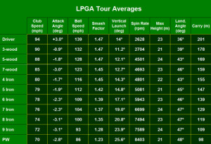 Golf Swing Speed Distance Chart