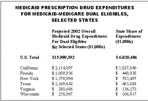 Medicaid Prescription Drug Expenditures for Medicaid-Medicare Dual ...