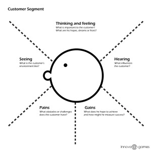 Empathy map: a simple canvas for customer insigths