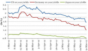 The below graph shows the price movements of 10 year yields of USA ...
