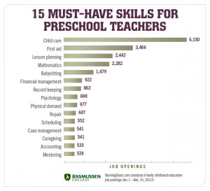 ... teacher candidates. These are the top 15 skills requested by employers