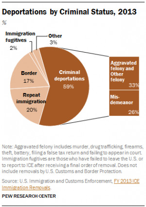 ... deported because they had committed a crime, according to a new study