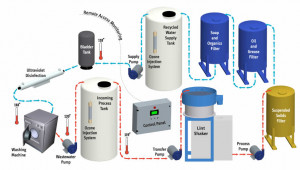 Water Recycle System