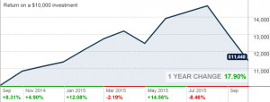 Fidelity® Select Biotechnology Portfolio (FBIOX)