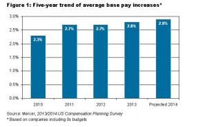 Pay Raises in 2014: Better, But Still Below Mid-2000 Levels