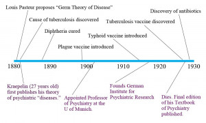 20th century america timeline