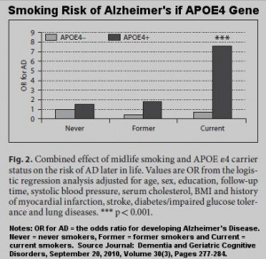 Smoking Dementia, Parkinson's and Alzheimer's