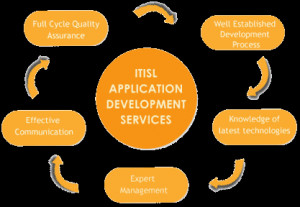 Website Application Development Process
