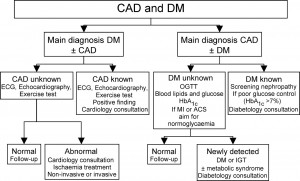 CORONARY ARTERY DISEASE DIABETES image galleries - imageKB.com