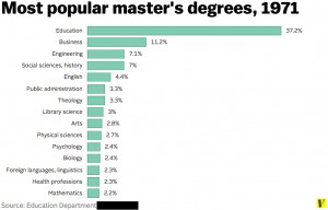 Master’s Degree As Common As Bachelor’s Degrees Once Were
