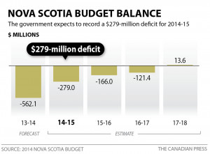 Nova Scotia budget, first for Liberals since election, forecasts $279M ...