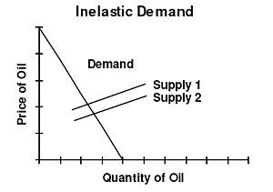 IB Economics/Microeconomics/Elasticities