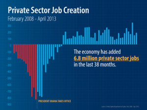 38 Straight Months Of Private Sector Job Growth