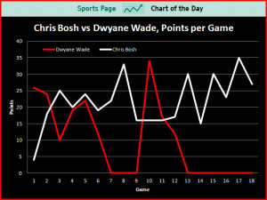sports-chart-of-the-day-without-dwyane-wade-chris-bosh-looks-like-an ...