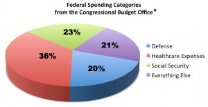 united states federal budget