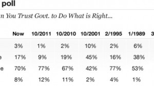 Why don't Americans trust government?