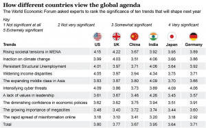 ... Economic Forum Global Agenda survey, closely followed by inaction on