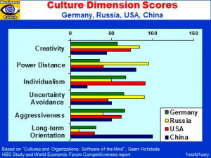culture dimension scores understanding cultural differences and ...