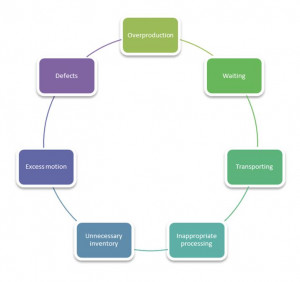 Lean Manufacturing and Process Improvement