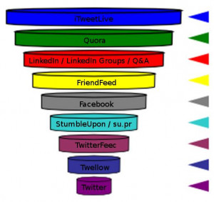 GrowMap Social Media Priorities Funnel ~ Which Social Networks are ...