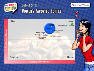 ... Brand Passion Indices Analyze Men and Women’s Favorite Coffee Brands