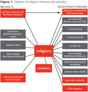 You give religions more than $82.5 billion a year