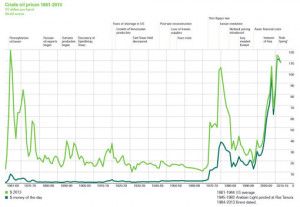 The Price is Right, or not? Crude oil prices in 150 years: 1861-2013 ...