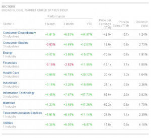 As you can see, the top two performers on a YTD basis are Information ...