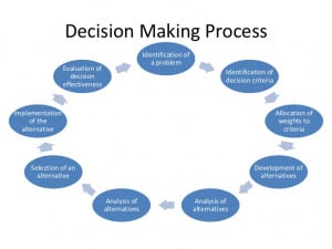 Decision Making Process Decision Making Process